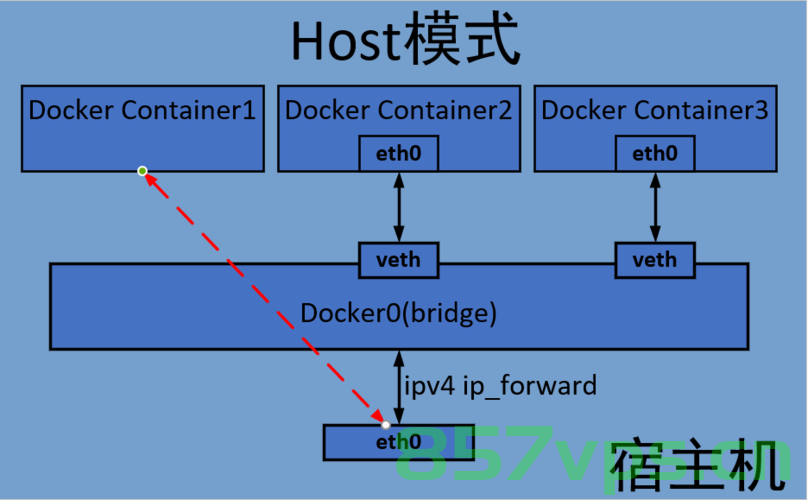 Docker创建网络macvlan并且和宿主机互通，Docker创建macvlan网络并与宿主机互通指南