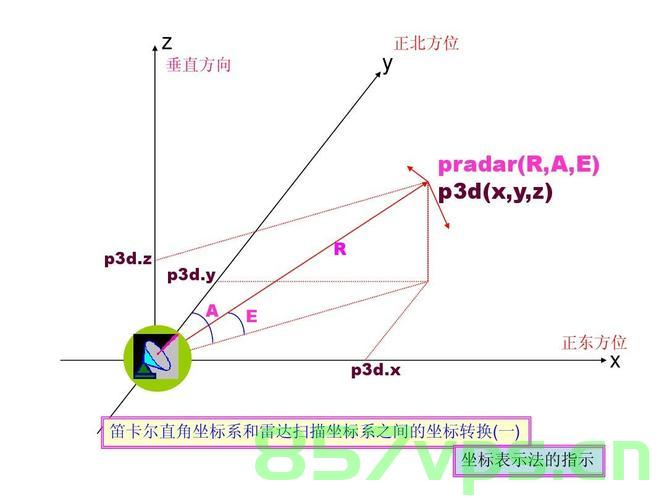 经纬度转换 | 基于Python的经纬度与xy坐标(屏幕坐标)相互转换(可批量)，并在平面坐标系上以特定点为坐标原点重新建立坐标系，输出各点新坐标，Python实现经纬度与屏幕坐标的批量转换及坐标系原点调整，Python实现经纬度与屏幕坐标批量转换及坐标系原点调整功能介绍，Python实现经纬度与屏幕坐标批量转换及坐标系原点调整功能详解，经纬度转换与坐标原点调整介绍，Python实现经纬度与屏幕坐标批量转换及坐标系原点调整详解，功能介绍与操作指南 第2张
