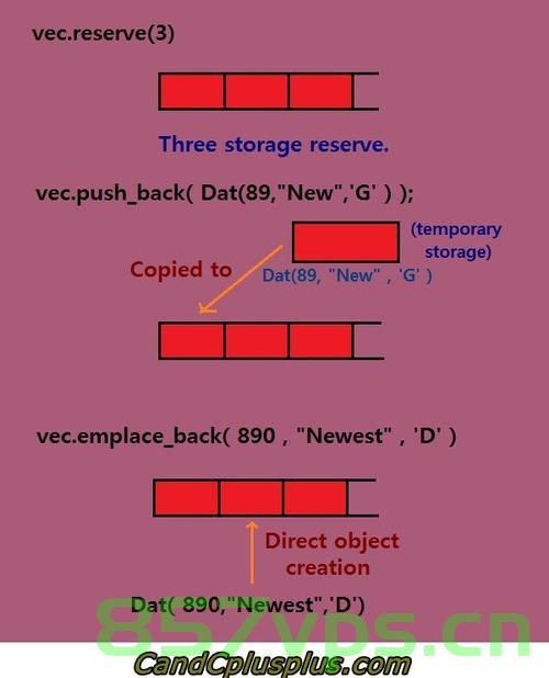 详细解释C++中.push，C++中的.push方法详解，向容器添加元素的机制与注意事项，C++中.push方法详解，添加元素到容器的机制与注意事项