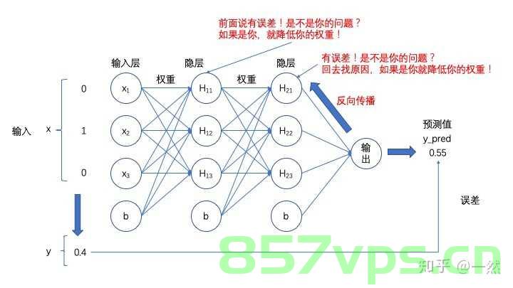 训练深度神经网络，使用反向传播算法，产生梯度消失和梯度爆炸问题的原因？，深度神经网络训练中的梯度消失与梯度爆炸问题原因解析，反向传播算法的挑战，深度神经网络训练中的梯度消失与梯度爆炸问题，反向传播算法的挑战解析