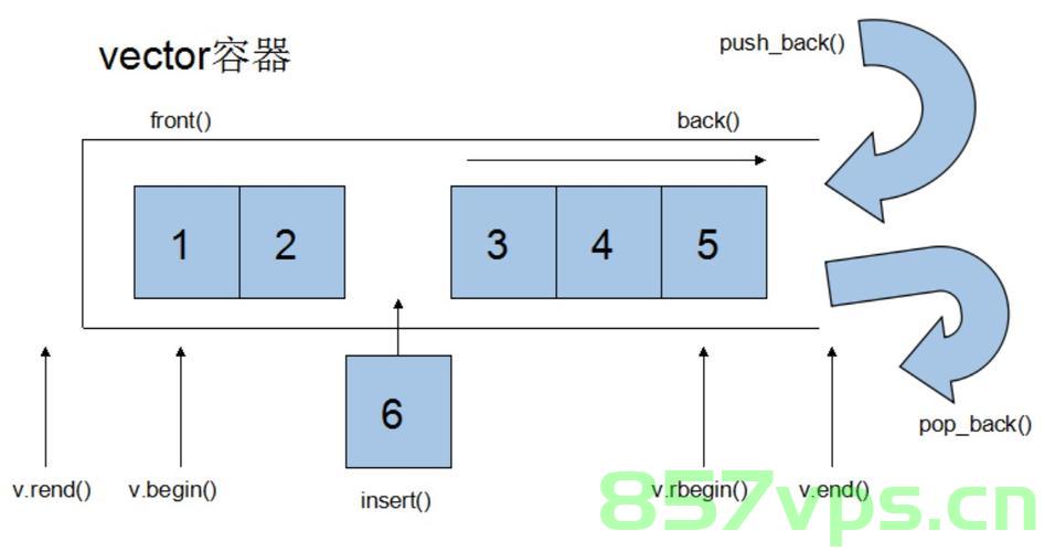 C++总结(7)：STL无序容器之unordered