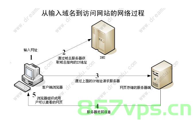 客户端使用域名访问服务器过程图（客户端使用域名访问服务器过程图解），客户端使用域名访问服务器流程图解，从请求到响应的全过程揭秘，揭秘客户端使用域名访问服务器的全过程图解，从请求到响应的详细流程揭秘，揭秘，客户端使用域名访问服务器全过程图解——从请求到响应的详细流程解析 第2张