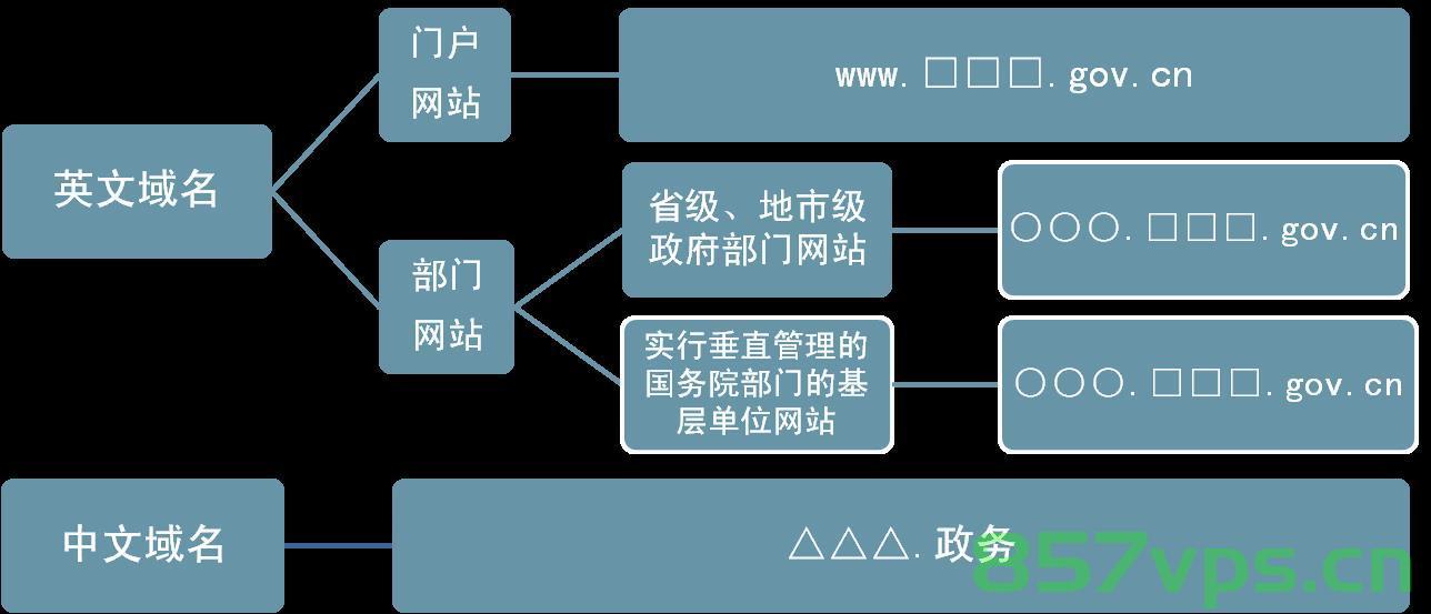 各级政府的网站域名是什么（各级政府网站域名今后统一），各级政府网站域名统一规划，未来域名管理新动向 第2张