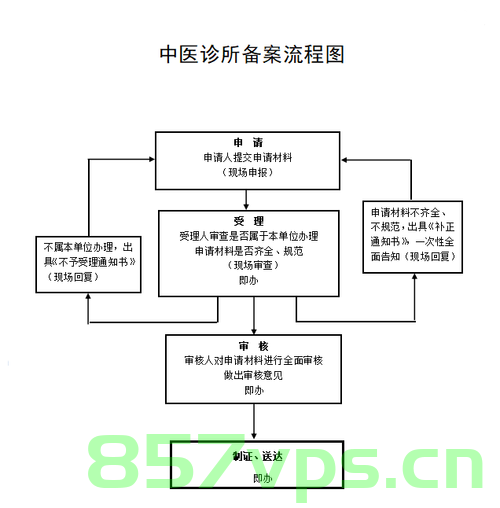 北京市中医诊所备案流程图（北京中医诊所备案管理暂行办法），北京中医诊所备案流程图及管理暂行办法详解，北京中医诊所备案流程图及管理暂行办法全解析，北京中医诊所备案流程图与管理暂行办法详解全攻略，北京中医诊所备案流程图及管理暂行办法详解全攻略，北京中医诊所备案流程图及管理暂行办法详解全攻略，备案流程、管理规范一网打尽，北京中医诊所备案流程图及管理暂行办法详解全攻略，备案流程与管理规范一网打尽，北京中医诊所备案流程图及管理暂行办法详解，全流程攻略与规范一网打尽