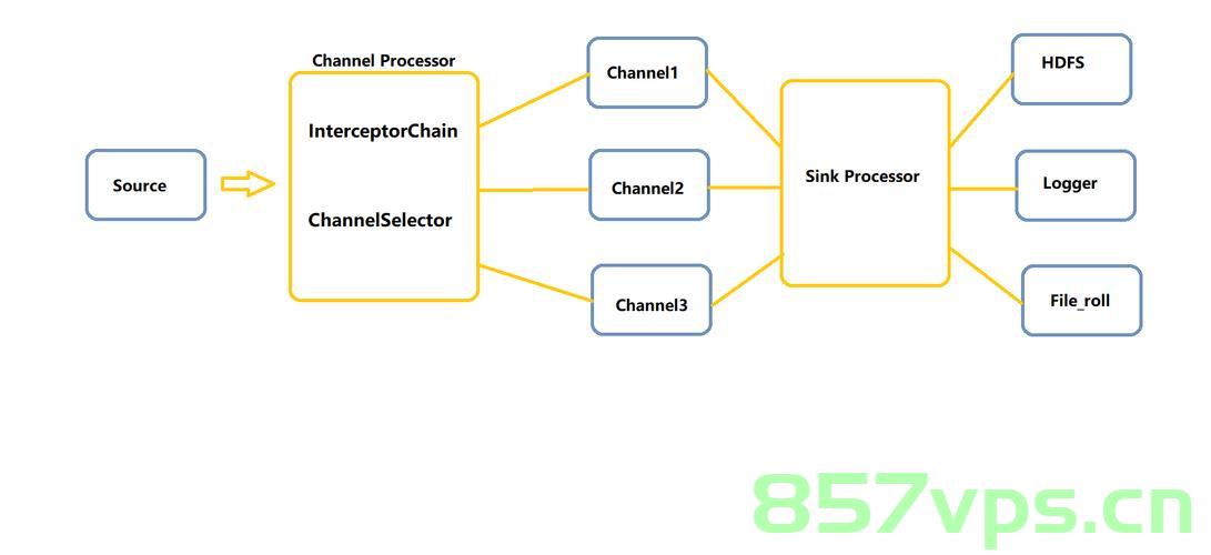 Flume配置案例@Source，Kafka，Channel，File，Sink，HDFS，Flume配置案例，Kafka Source、File Channel与HDFS Sink实战指南，Flume配置实战指南，从Kafka Source到HDFS Sink的文件传输实践