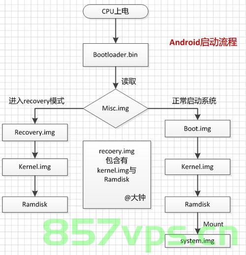 【Android】系统启动流程分析 —— SystemServer 处理过程，Android系统启动流程解析，SystemServer处理过程详解
