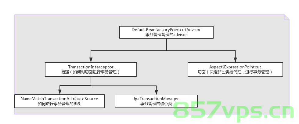 【Spring】4.Spring的事务管理解析，Spring事务管理深度解析