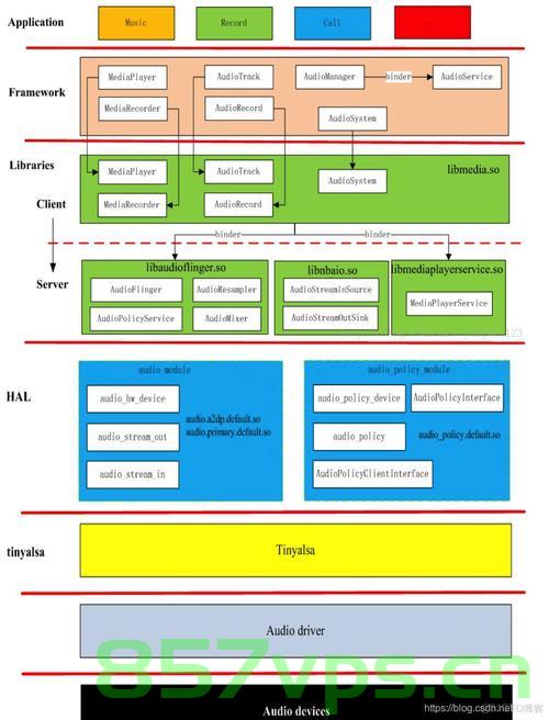 Android HAL与Android Framwork层的开发与优化概述，Android HAL与Framework层开发优化概览