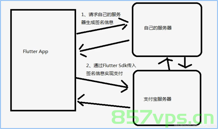 如何在Flutter中实现支付功能？请解释一下支付宝和微信支付的集成方法，Flutter支付功能实现，支付宝与微信支付集成指南，Flutter支付功能实现指南，支付宝与微信支付集成方法详解，Flutter支付功能实现，支付宝与微信支付集成指南与详解