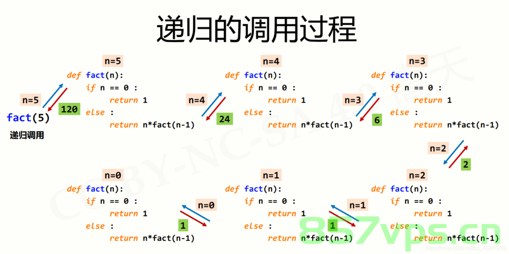 C语言--函数递归与迭代，C语言中的函数递归与迭代解析