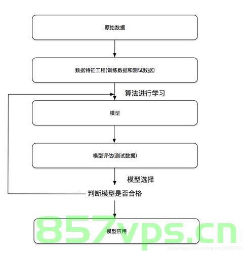 【机器学习】机器学习学习笔记 - 监督学习 - 逻辑回归分类朴素贝叶斯分类支持向量机 SVM (可分类、可回归) - 04，机器学习学习笔记，逻辑回归、朴素贝叶斯分类与SVM（可分类、可回归）概述 - 监督学习系列第四章