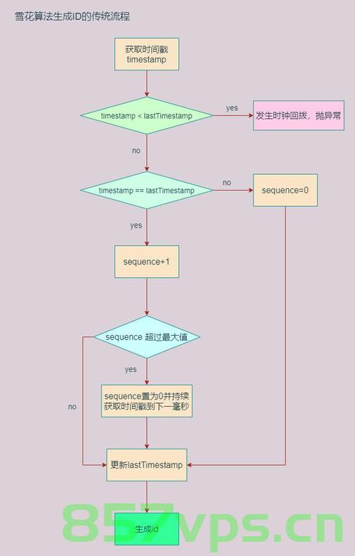 【项目经验】雪花算法与时钟回拨问题解决，雪花算法与时钟回拨问题的解决方案探究，雪花算法与时钟回拨问题的解决方案探究及实践