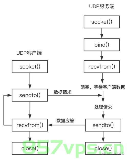 谈谈TCP Socket中读取数据的函数---read、recv、readv，TCP Socket中数据读取函数详解，read、recv、readv探讨，TCP Socket数据读取函数详解，read、recv、readv的探讨与解析