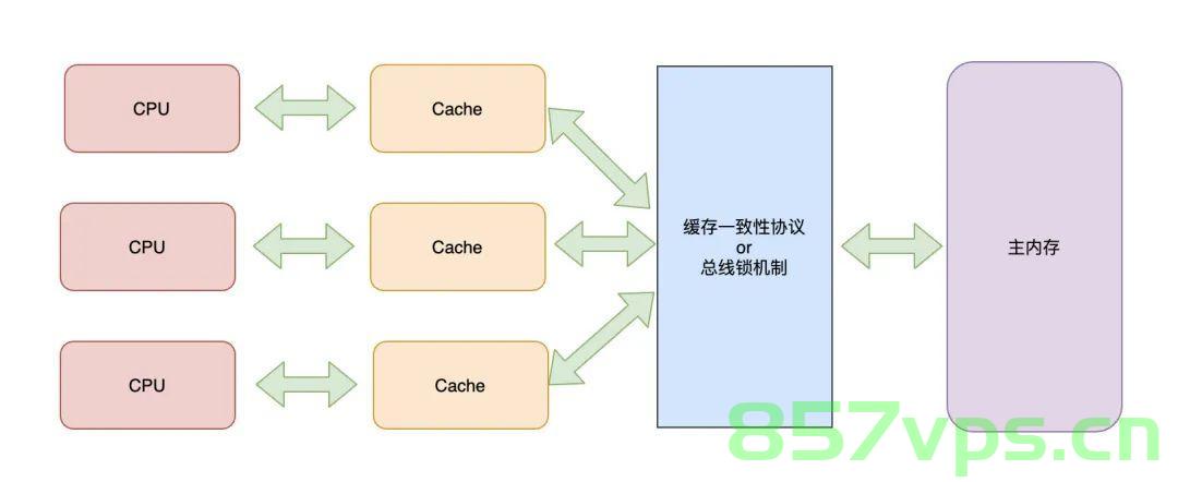 缓存一致性，缓存一致性协议详解 第2张