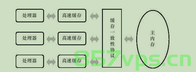 缓存一致性，缓存一致性协议详解