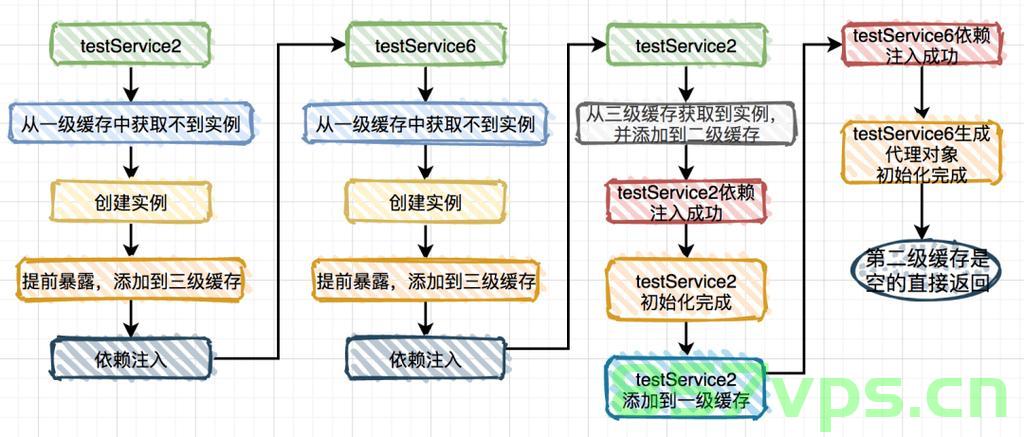 Spring 如何解决 Bean 循环依赖，Spring如何解决Bean循环依赖问题