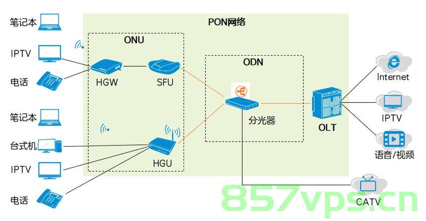 【PON网络】PON网络的基本原理GPON与EPON，PON网络，GPON与EPON的基本原理探究，PON网络揭秘，GPON与EPON的基本原理探究，PON网络揭秘，GPON与EPON的基本原理深度探究，PON网络揭秘，GPON与EPON基本原理深度解析与探究