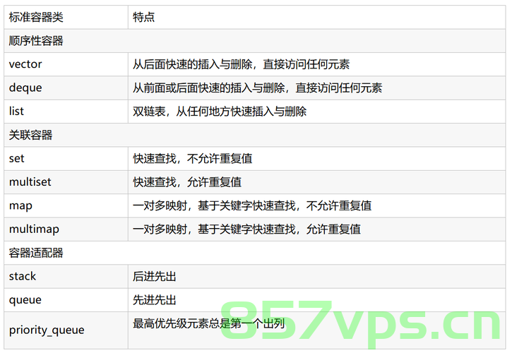 Qt 顺序容器类与关联容器类，Qt顺序容器类与关联容器类概述