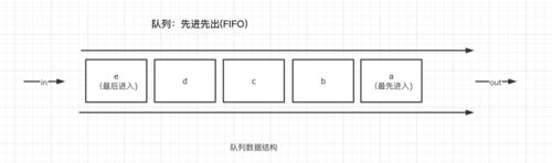 数据结构===队列，数据结构之队列概述