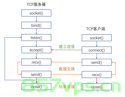 谈谈TCP Socket中写数据的函数---write、send 、sendv，TCP Socket中写数据的函数详解，write、send与sendv探讨，TCP Socket写数据函数详解，write、send与sendv的探讨与详解 第2张
