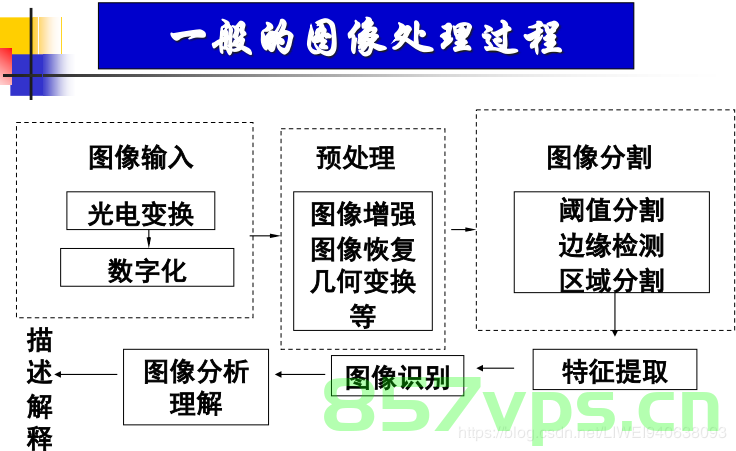 C#&图像:2.图像处理，C图像处理技术概览