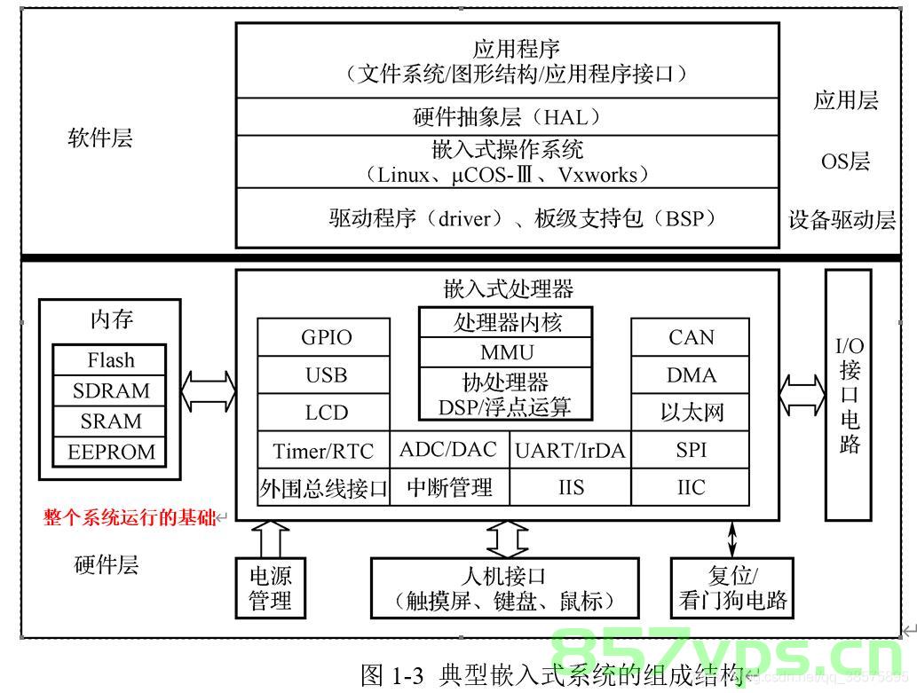 嵌入式物联网系统软硬件基础知识大全（2），嵌入式物联网系统软硬件基础详解（二）