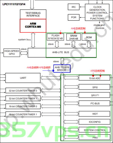 【AMBA Bus ACE 总线 9 -- Non-cache IO device】，AMBA Bus ACE总线下的非缓存IO设备探讨