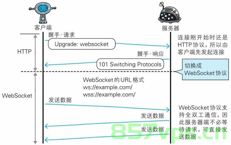 使用vue3简单实现WebSocket通信