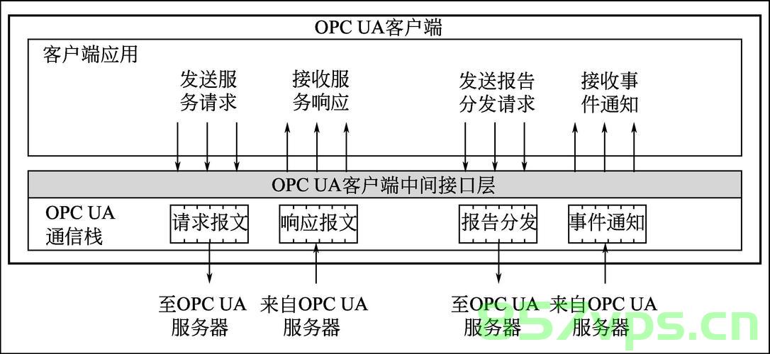 IPC通信中间件综述，IPC通信中间件概览