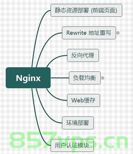Nginx-01-Nginx 是什么? 能做什么？，Nginx简介及功能介绍，从Nginx是什么到它能做什么？