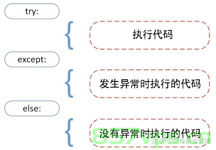 Python异常处理简介，Python异常处理基础概述 第2张