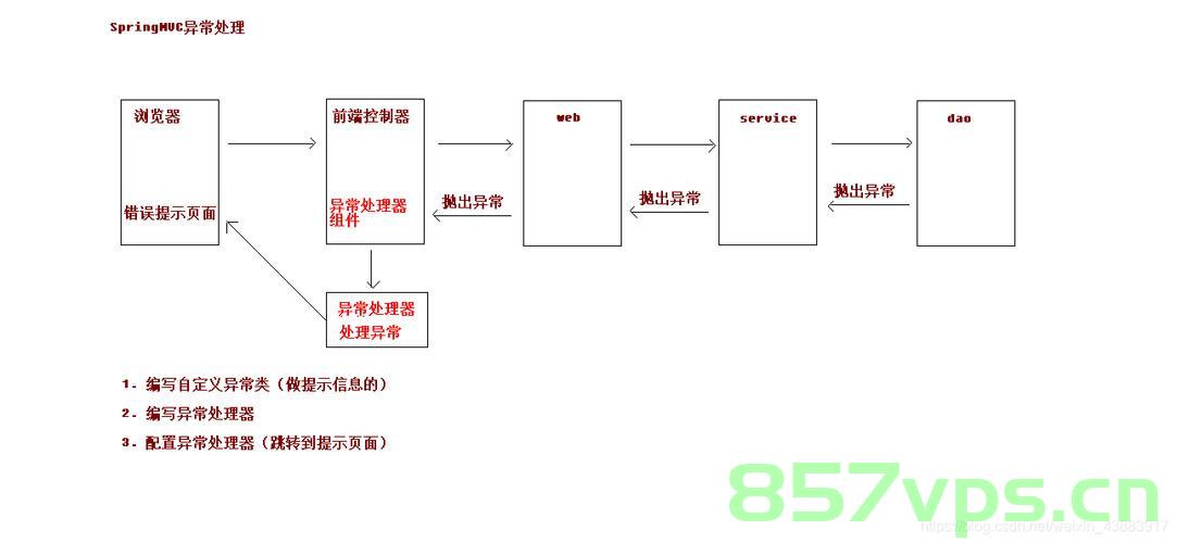 ResponseEntityException的Spring MVC异常响应实体异常的解决方案，Spring MVC中ResponseEntityException异常响应实体异常的解决方案