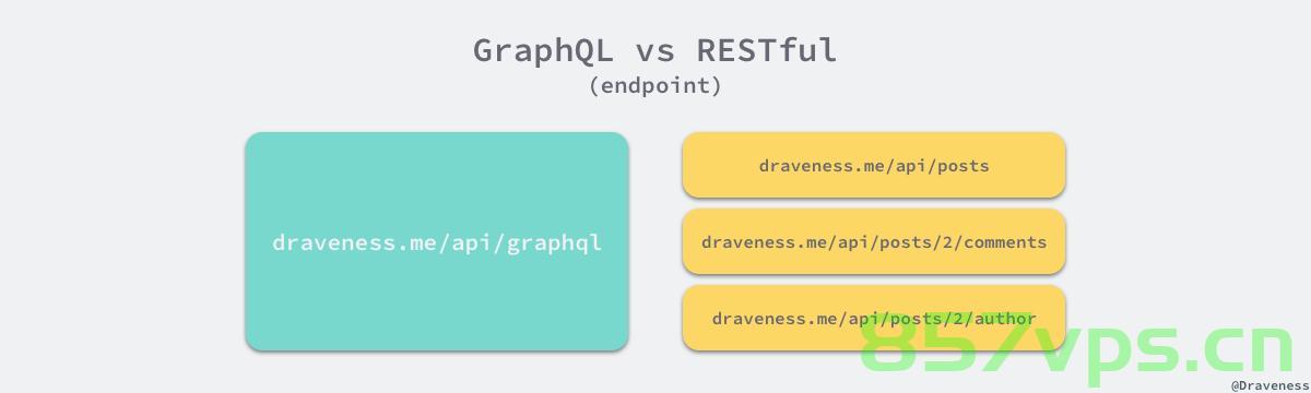 GraphQL和RESTful的对比：通过实际的示例来介绍GraphQL的构成和操作方式，并和传统的RESTful API进行比较，分析它们的优劣势