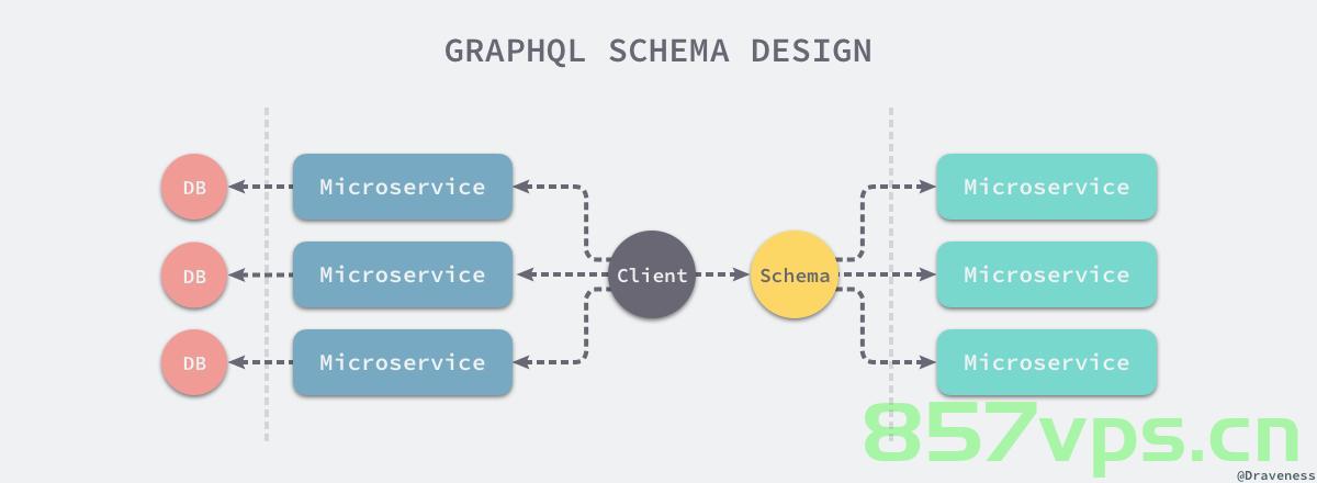 GraphQL在现代Web应用中的应用与优势