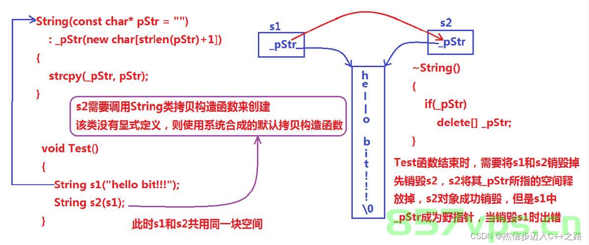 【C++】，string类底层的模拟实现，C++中string类的模拟底层实现探究 第2张