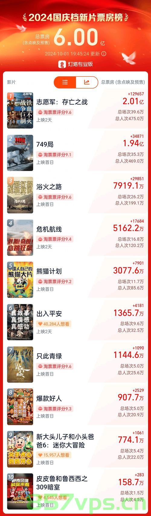 中国电影史单日票房破纪录，探究背后的原因与未来展望智能免费问答EasyAI m.857vps.cn，中国电影史单日票房破纪录背后的原因及未来展望，智能免费问答与未来趋势探究 第2张