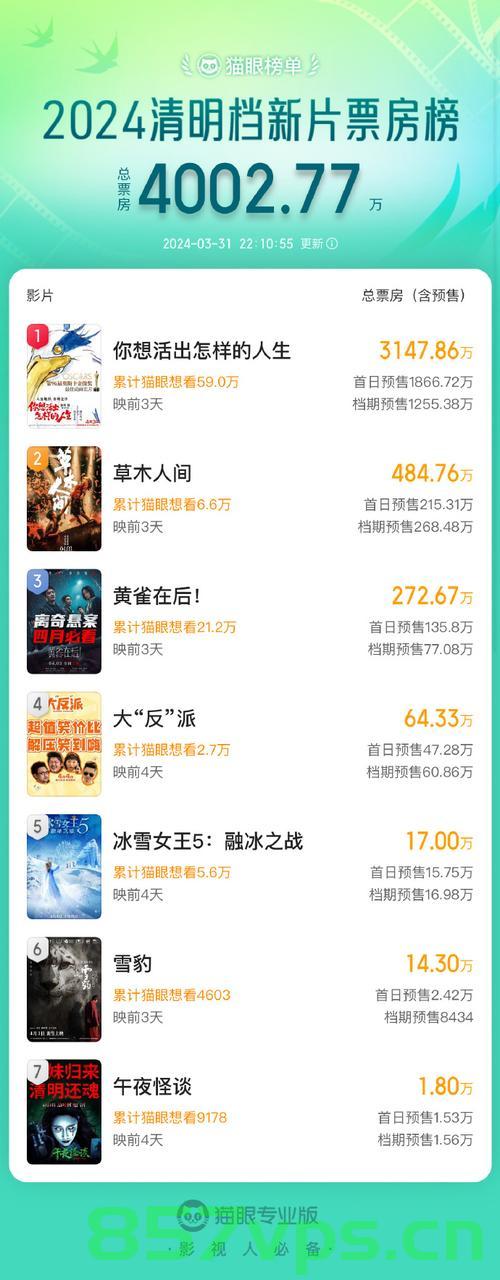 2025年清明档新片预售票房破千万，电影市场的繁荣与挑战智能免费问答EasyAI m.857vps.cn，电影市场繁荣与挑战，清明档新片预售票房破千万，电影市场繁荣与挑战，清明档新片预售票房破千万，智能问答EasyAI解析电影行业趋势，清明档新片预售票房破千万，电影市场繁荣与挑战的智能解析 第2张