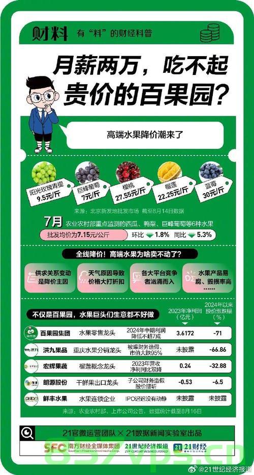 水果贵族遭遇集体大降价，市场变革下的消费新趋势智能免费问答EasyAI m.857vps.cn，水果贵族遭遇集体大降价，市场变革下的消费新趋势解析，市场变革下的消费新趋势，水果贵族遭遇集体大降价解析 第2张