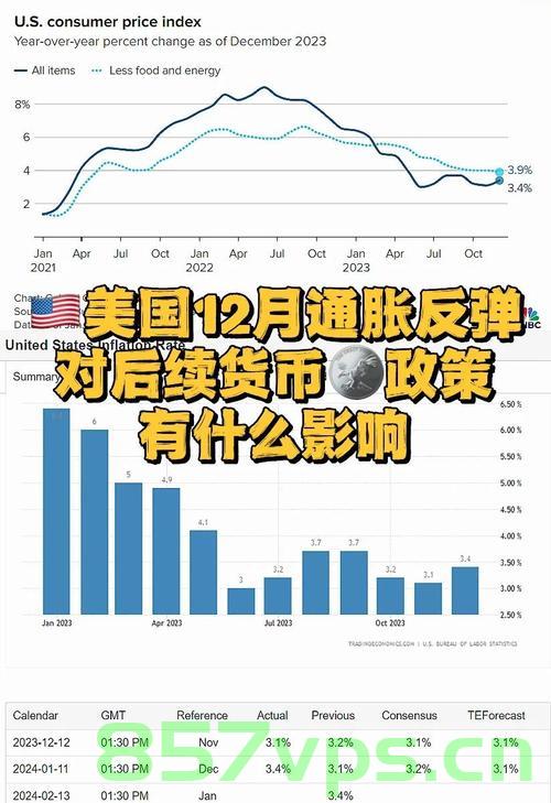 美国CPI意外跌至2021年来新低,通胀趋势反转还是暂时性调整?智能免费问答EasyAI m.857vps.cn,美国CPI意外新低,通胀趋势反转还是短暂调整? 第2张 美国CPI意外跌至2021年来新低,通胀趋势反转还是暂时性调整?智能免费问答EasyAI m.857vps.cn,美国CPI意外新低,通胀趋势反转还是短暂调整? 第2张