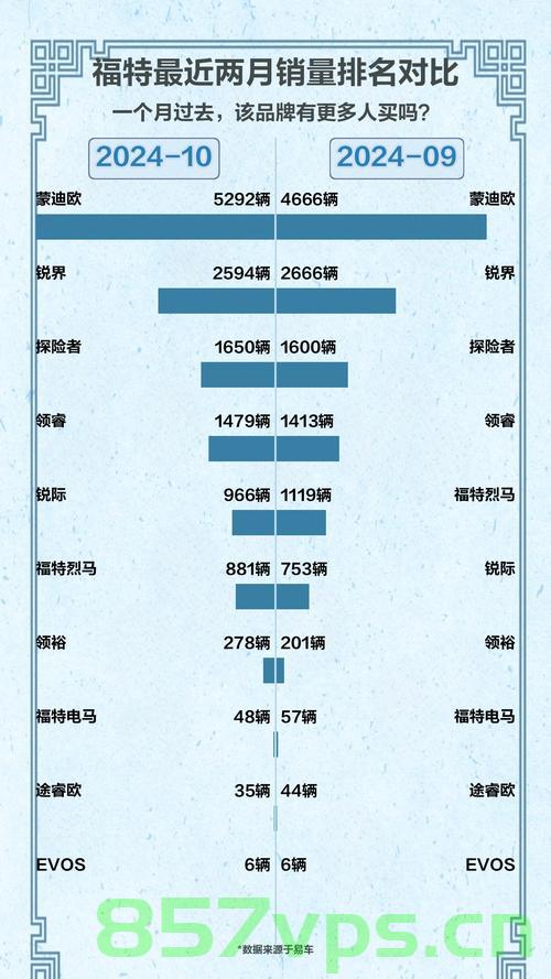 福特汽车销量增长势头强劲，五月销量同比增长16%智能免费问答EasyAI m.857vps.cn，福特汽车销量增长迅猛，五月同比增长达16% —— EasyAI智能问答解析，福特汽车五月销量增长迅猛，同比增长16% —— EasyAI智能问答解析助力福特销量增长势头强劲