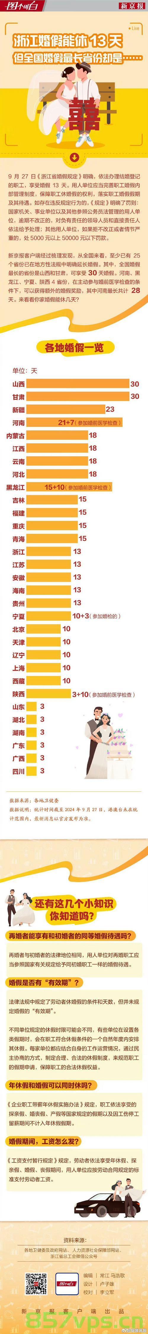 全国已有27个省份延长婚假，探寻背后的社会变迁与文化考量智能免费问答EasyAI m.857vps.cn，全国婚假延长背后的社会变迁与文化考量，智能免费问答探索，全国婚假延长背后的社会变迁与文化考量，智能免费问答解析与趋势观察 第2张