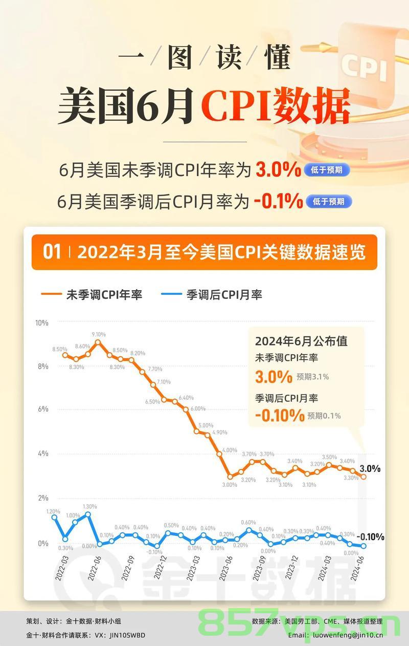 美国五月CPI数据全线低于预期，通胀降温与经济展望智能免费问答EasyAI m.857vps.cn，美国五月CPI数据低于预期，通胀降温与经济展望解析 —— EasyAI助你智能问答体验