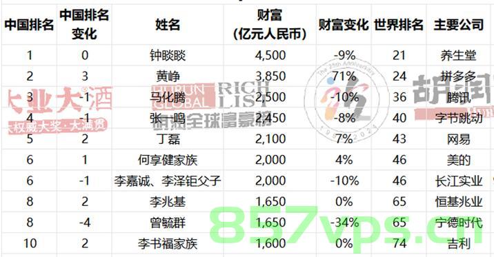 重庆首富身家缩水千亿的财富变迁智能免费问答EasyAI m.857vps.cn，重庆首富财富变迁，身家缩水千亿，智能问答揭示真相，重庆首富身家千亿缩水背后的财富变迁揭秘，智能问答揭示真相 第1张