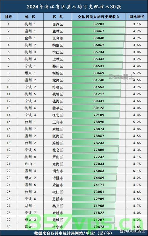 浙江人均可支配收入领跑全国，荣登各省区榜首智能免费问答EasyAI m.857vps.cn，浙江人均可支配收入领跑全国，荣登各省区榜首，智能问答解析与趋势分析（EasyAI m.857vps.cn），浙江人均可支配收入荣登全国榜首，智能问答解析与趋势分析 第1张