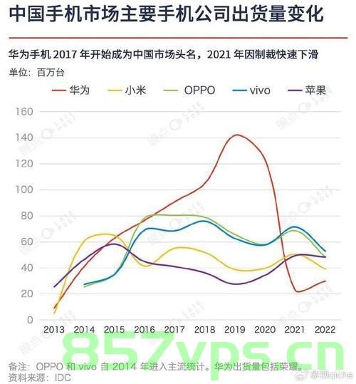 华为重夺中国大陆智能手机市场第一，策略、挑战与未来展望智能免费问答EasyAI m.857vps.cn，华为重夺中国大陆智能手机市场首位，策略、挑战与未来展望（智能时代新篇章），华为重夺中国大陆智能手机市场首位，策略、挑战与未来展望（智能时代新篇章揭秘）