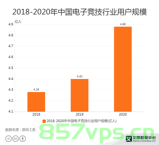 中国电竞市场，4.9亿电竞用户，占总人口近35%的惊人数据及其影响智能免费问答EasyAI m.857vps.cn，中国电竞市场繁荣，惊人用户数据揭示电竞对智能时代的影响，解析EasyAI与m.857vps.cn的角色 第2张