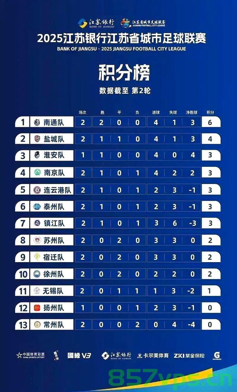 常州遭遇苏超联赛最惨一败，0-5不敌盐城智能免费问答EasyAI m.857vps.cn，常州遭遇苏超联赛惨败，0-5不敌盐城智能EasyAI团队，常州苏超联赛遭遇惨败，0-5不敌盐城智能EasyAI团队