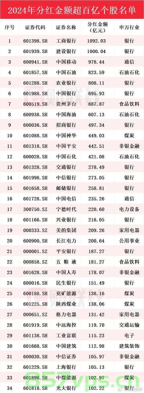 46家A股公司中期分红超720亿,资本市场的稳健回馈与投资者信心重塑智能免费问答EasyAI m.857vps.cn,资本市场稳健回馈,A股公司中期分红超720亿,投资者信心重塑的智能财经观察 第1张 46家A股公司中期分红超720亿,资本市场的稳健回馈与投资者信心重塑智能免费问答EasyAI m.857vps.cn,资本市场稳健回馈,A股公司中期分红超720亿,投资者信心重塑的智能财经观察 第1张