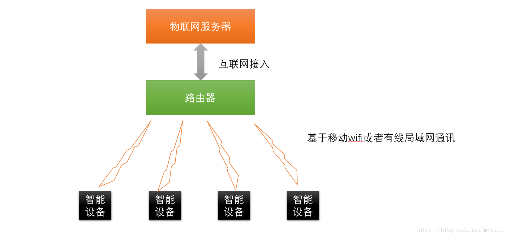 云服务器与wifi通信接口(云服务器与wifi通信接口的区别)，云服务器与WiFi通信接口解析，差异与联系，云服务器与WiFi通信接口解析，区别、联系与差异探讨，云服务器与WiFi通信接口解析，区别、联系与差异探讨，云服务器与WiFi通信接口解析，区别、联系与差异探讨
