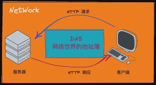 主机通过域名访问web服务器的步骤(一台pc机不能通过域名访问任何web服务器)
